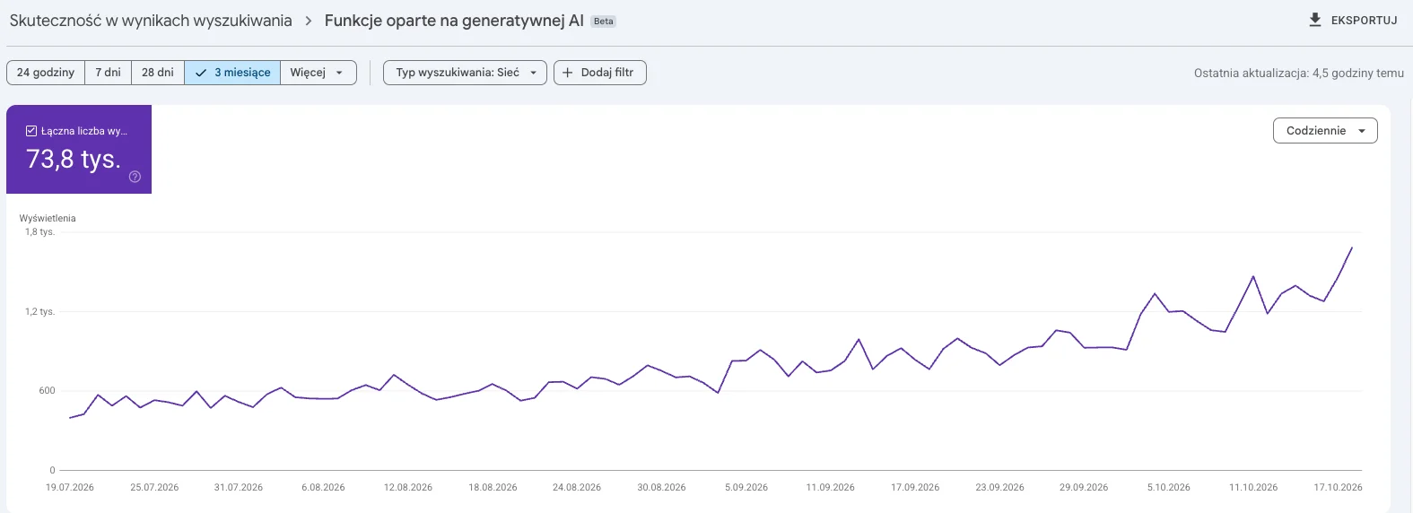 Wykres z Google Search Console: wyświetlenia strony klienta ITPER w funkcjach opartych na generatywnej AI – wzrost do 73,8 tys. w 3 miesiące