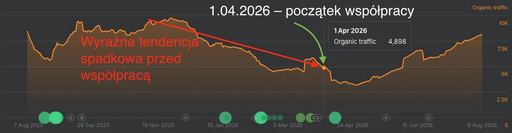 Wykres ruchu organicznego w Ahrefs: spadek przed współpracą z ITPER i wzrost od kwietnia 2026 roku